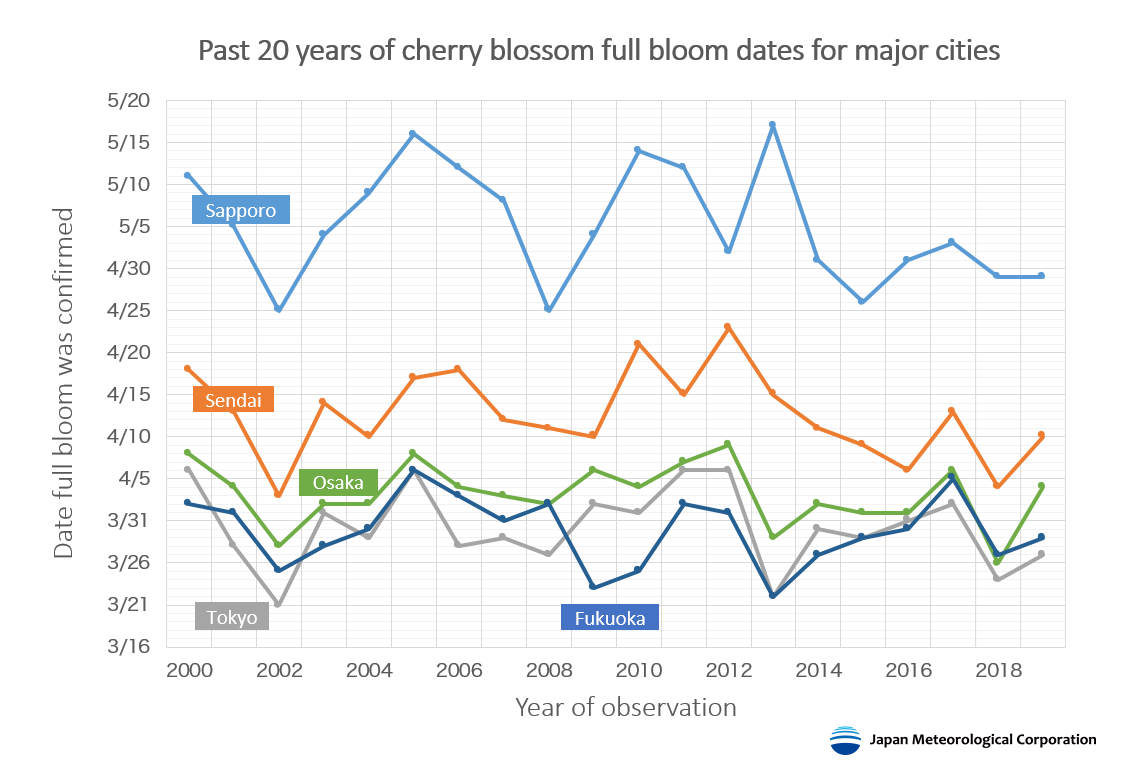 Past 20 years of cherry blossom full bloom dates for major cities