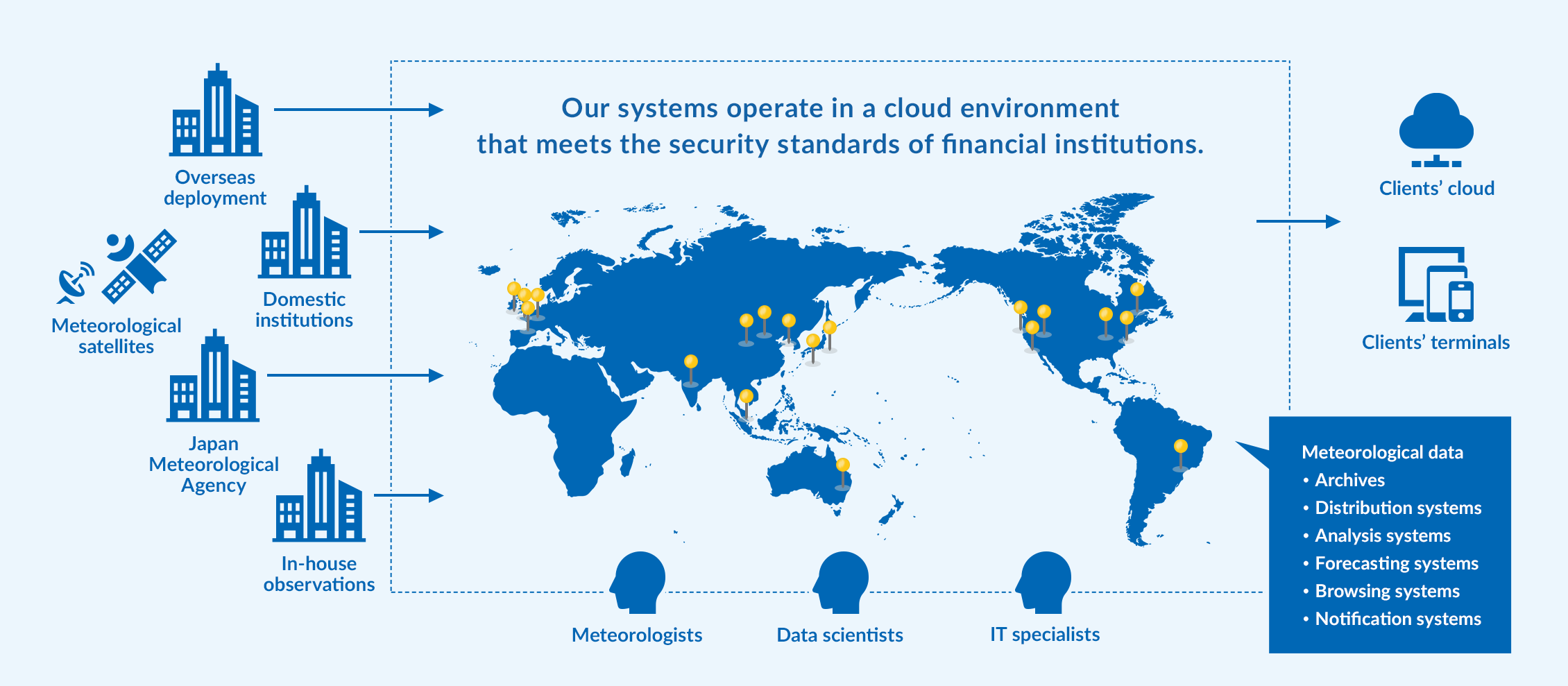 Our systems operate in a cloud environment that meets the security standards of financial institutions.