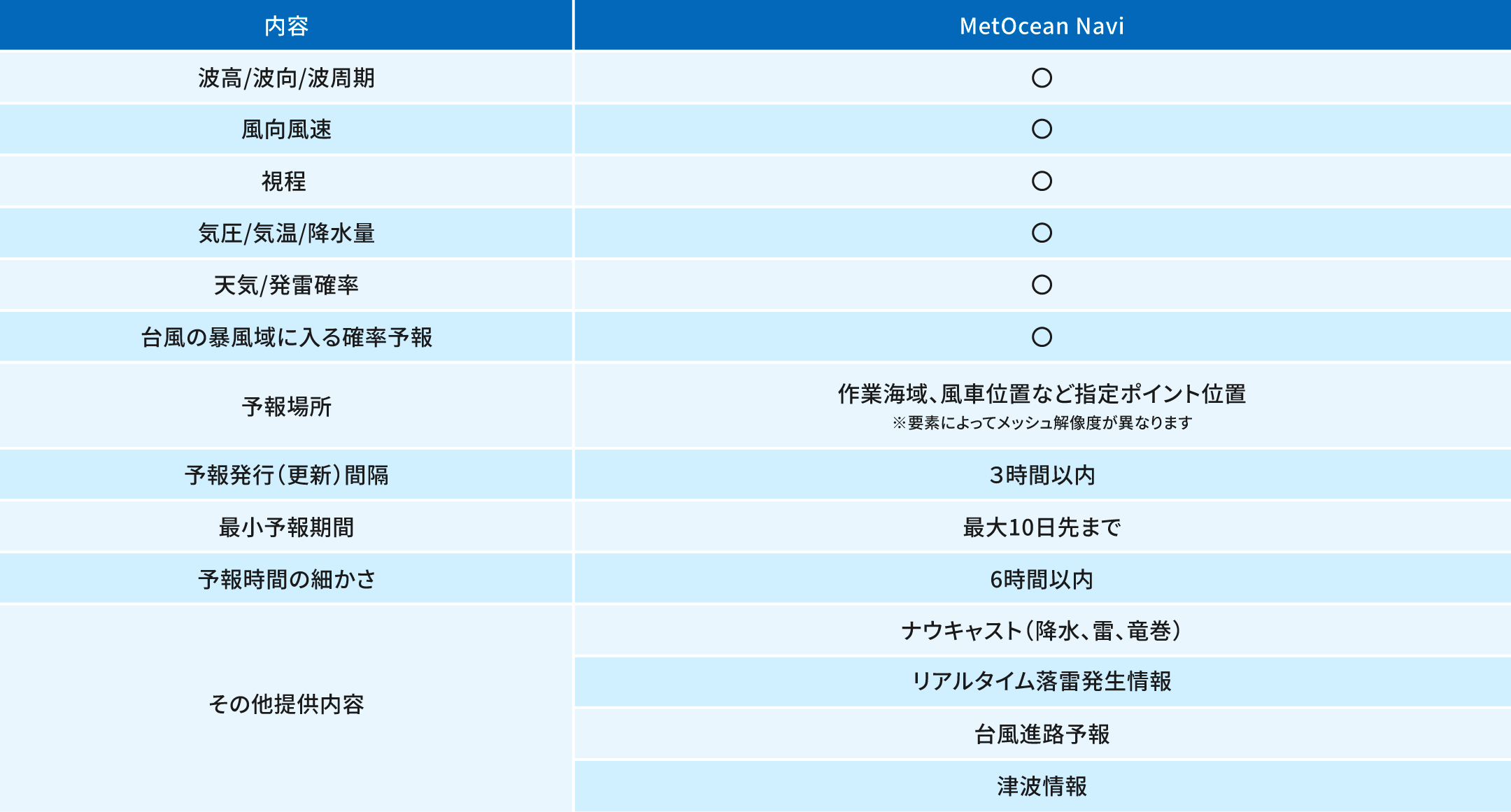 MetOcean Naviが提供する気象海象予測