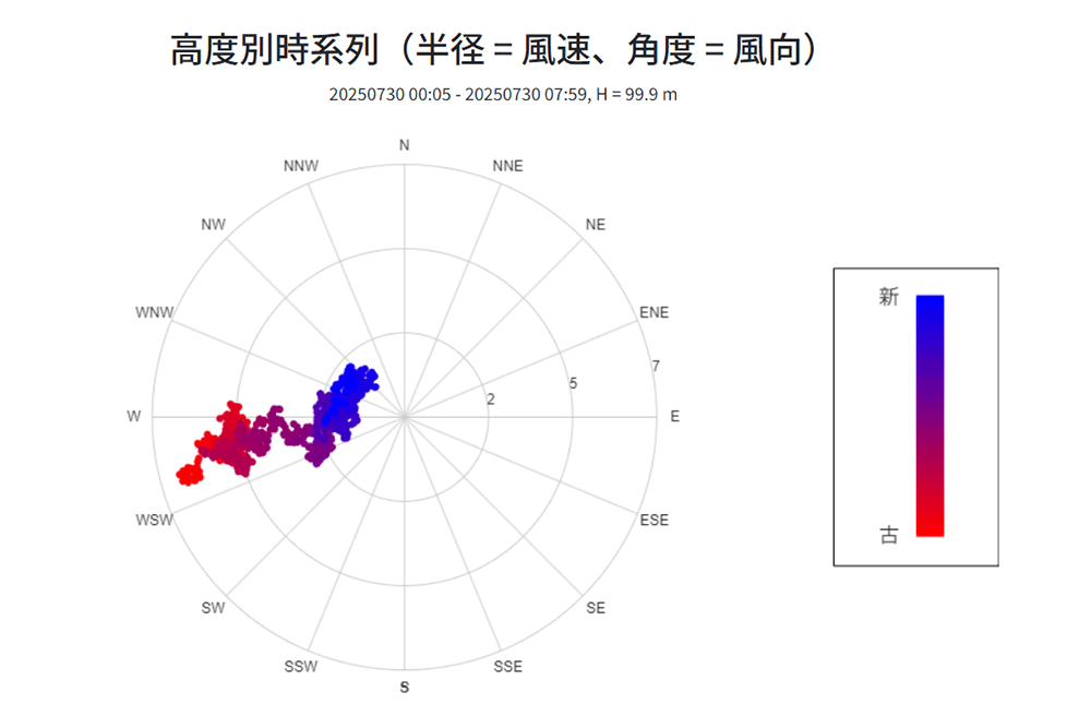 夢洲上空の鉛直方向の風向・風速データ(高度別)