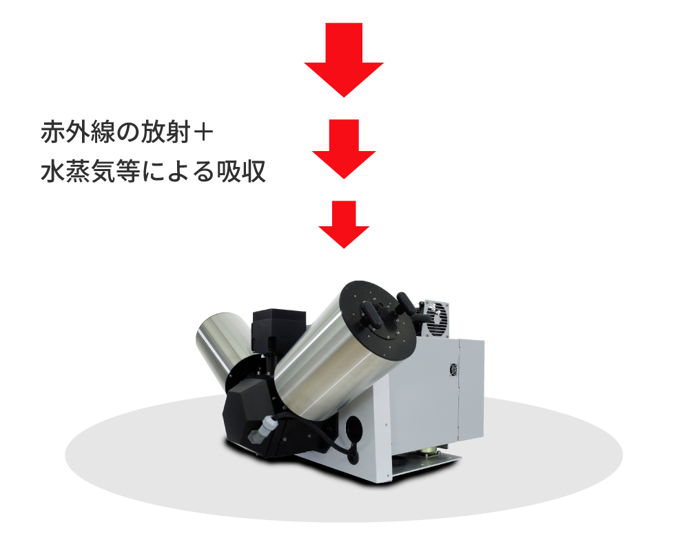 赤外線の放射＋水蒸気等による吸収