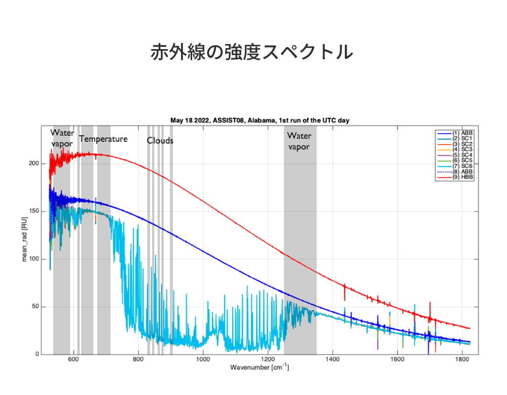 赤外線の強度スペクトル