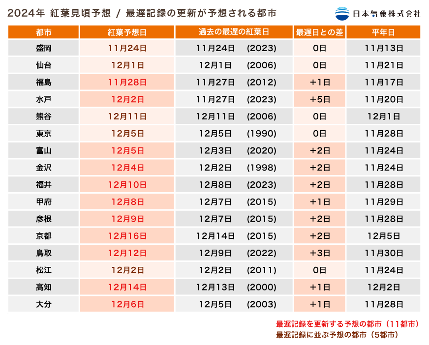 2024年紅葉見頃予想/最遅日の更新が予想される都市