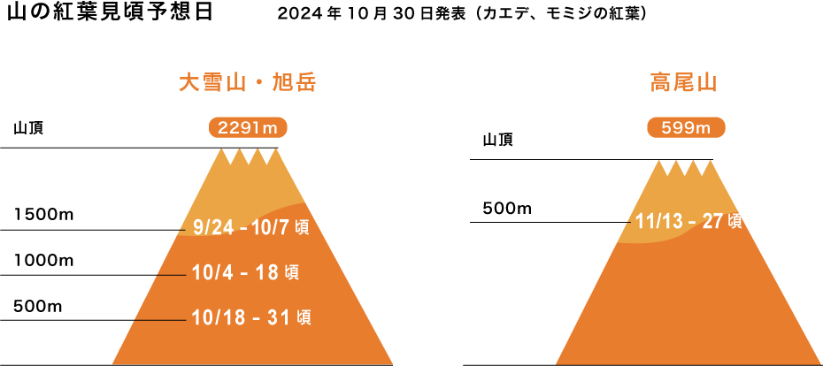 山の紅葉見頃予想