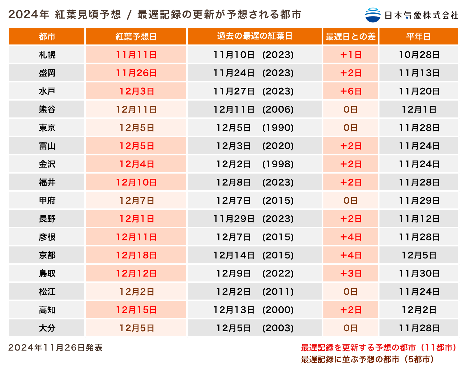 2024年紅葉見頃予想/最遅日の更新が予想される都市