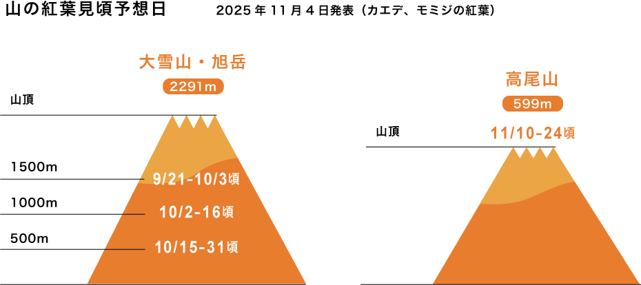 山の紅葉見頃予想