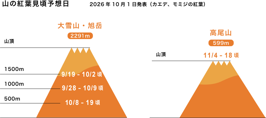 山の紅葉見頃予想