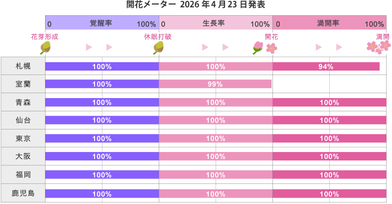 2026年第14回開花メーター
