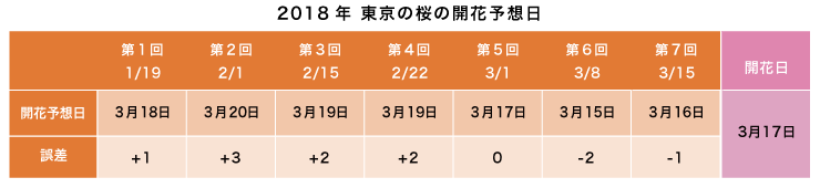 東京の気温の推移と平年値との比較