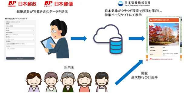 ぽすナビ　本配信のイメージ