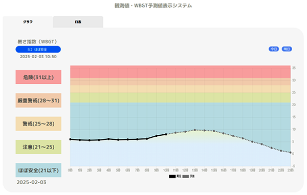 観測値・熱中症予測表示システム
