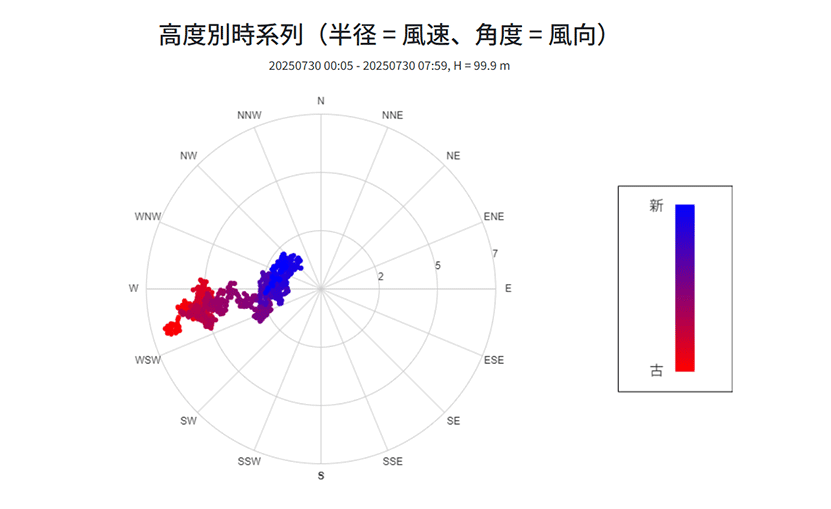 夢洲上空の鉛直方向の風向・風速データ(高度別)