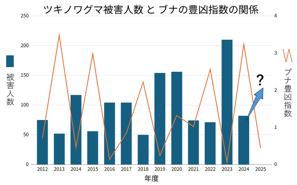 ツキノワグマ被害人数とブナの豊凶指数