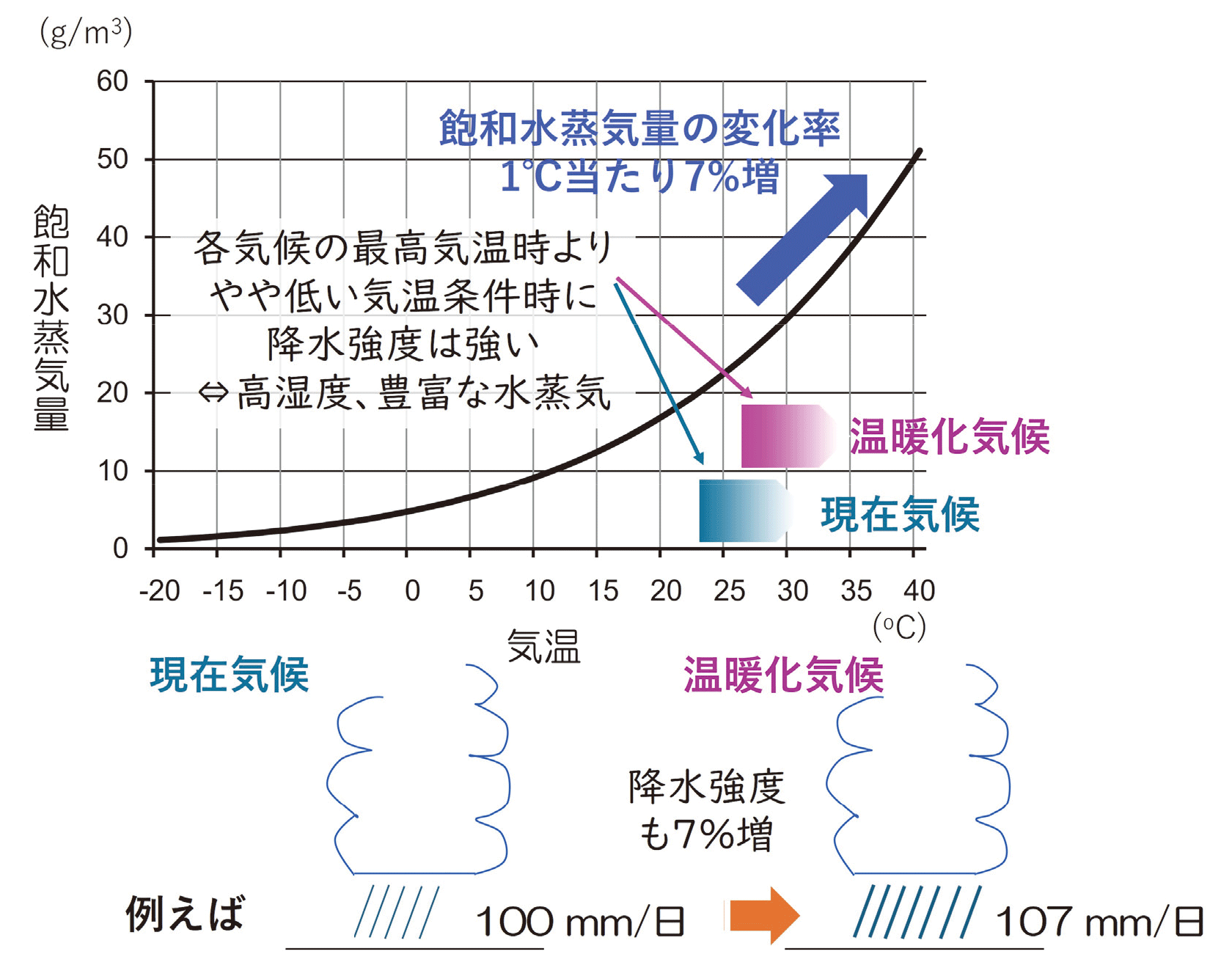 気温と飽和水蒸気量の関係