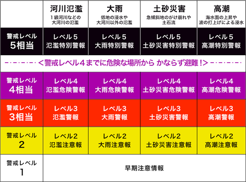 「新たな防災気象情報」の情報体系