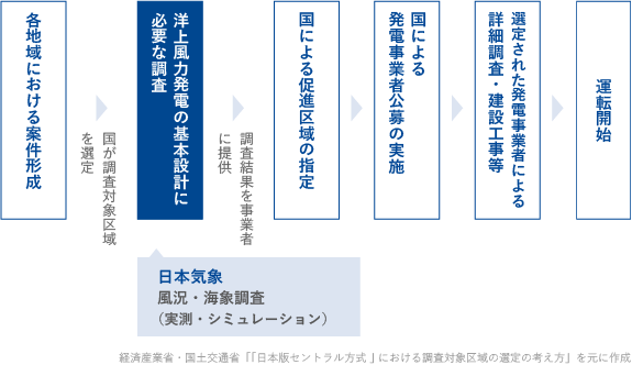 「日本版セントラル方式」における案件形成プロセス