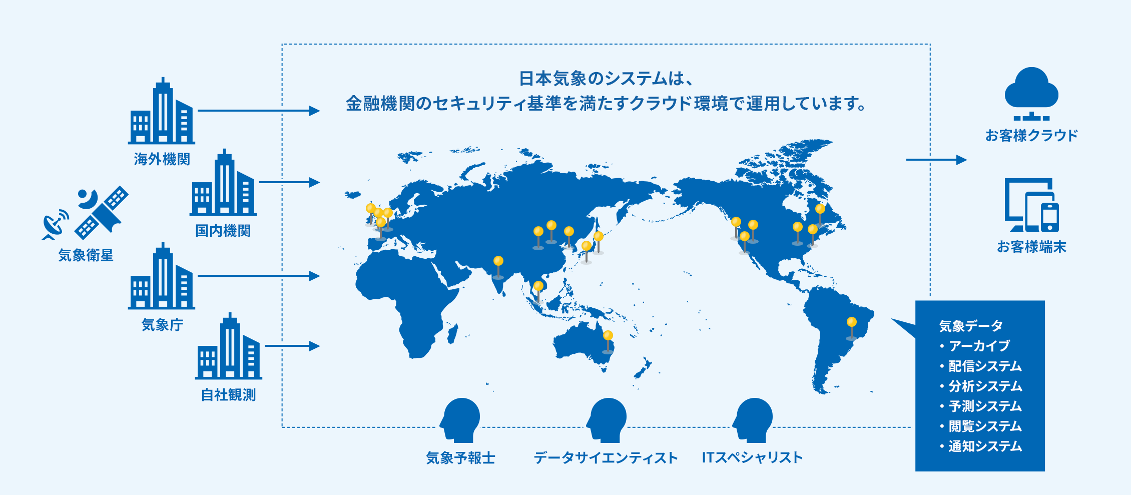 日本気象のシステムは、金融機関のセキュリティ基準を満たすクラウド環境で運用しています。