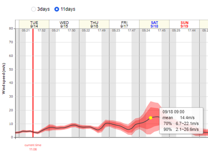 風速アンサンブル予報