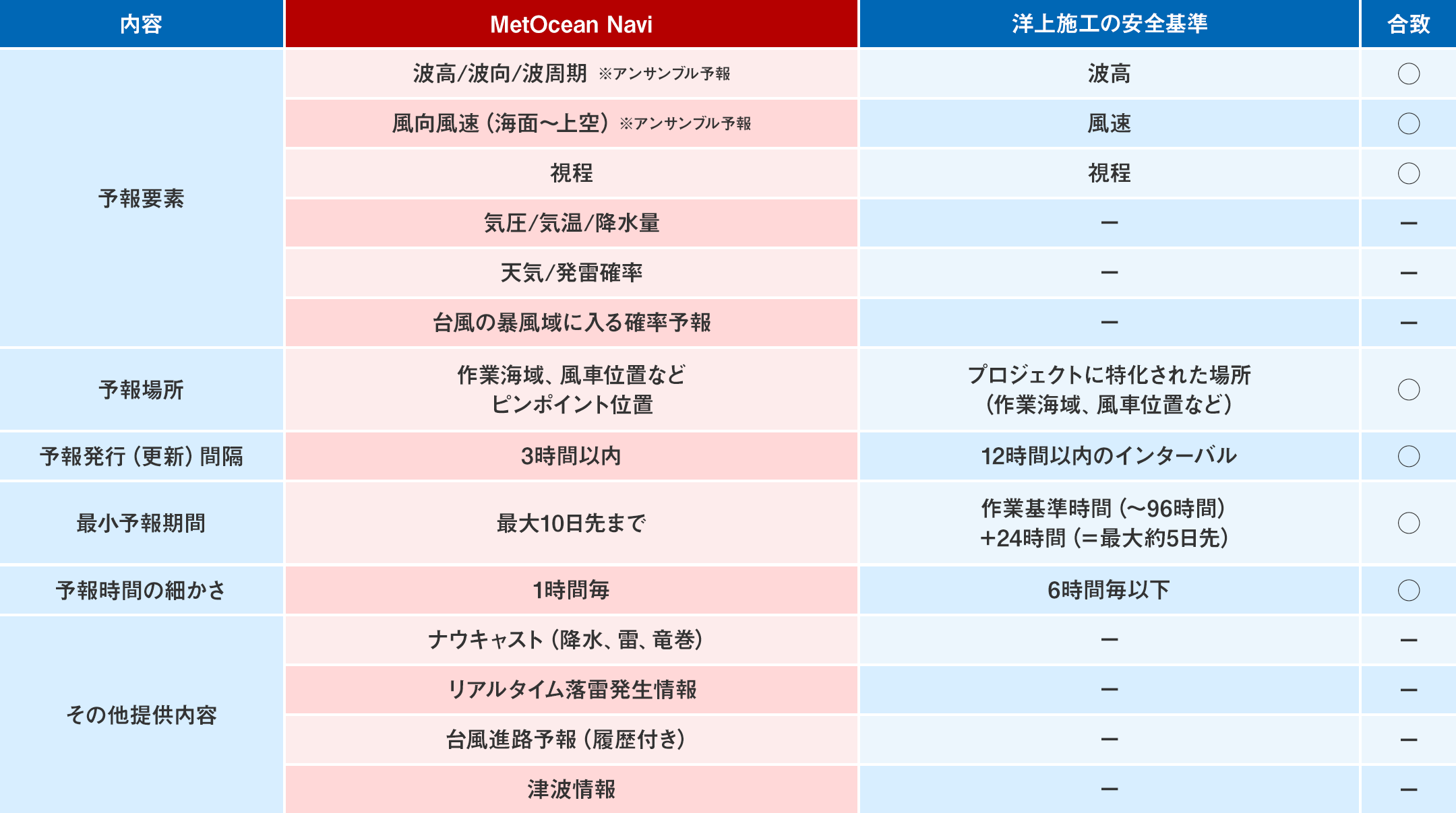MetOcean Naviが提供する気象海象予測
