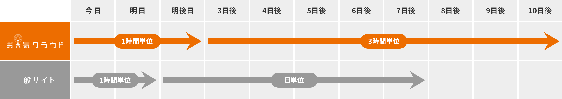10日先の予報を活用して余裕を持った作業計画