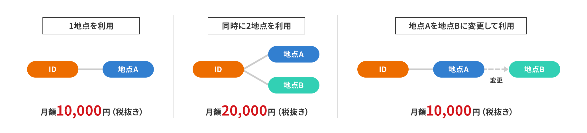現場は何度でも変更できます!