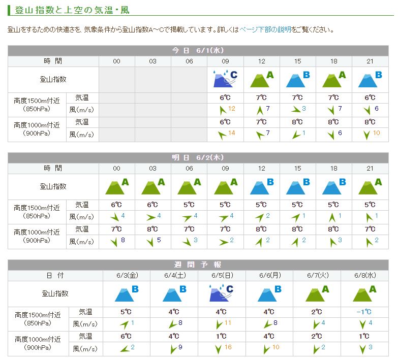 全国約2,700座の山の天気予報